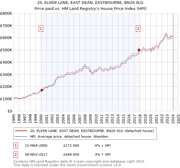 20, ELVEN LANE, EAST DEAN, EASTBOURNE, BN20 0LG: Price paid vs HM Land Registry's House Price Index