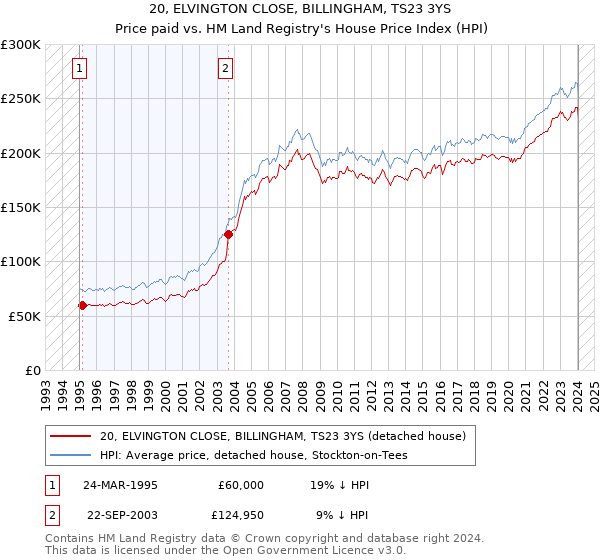 20, ELVINGTON CLOSE, BILLINGHAM, TS23 3YS: Price paid vs HM Land Registry's House Price Index