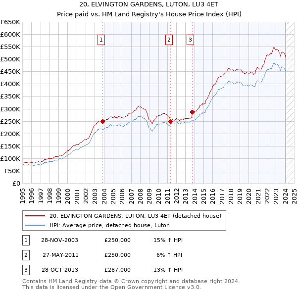 20, ELVINGTON GARDENS, LUTON, LU3 4ET: Price paid vs HM Land Registry's House Price Index