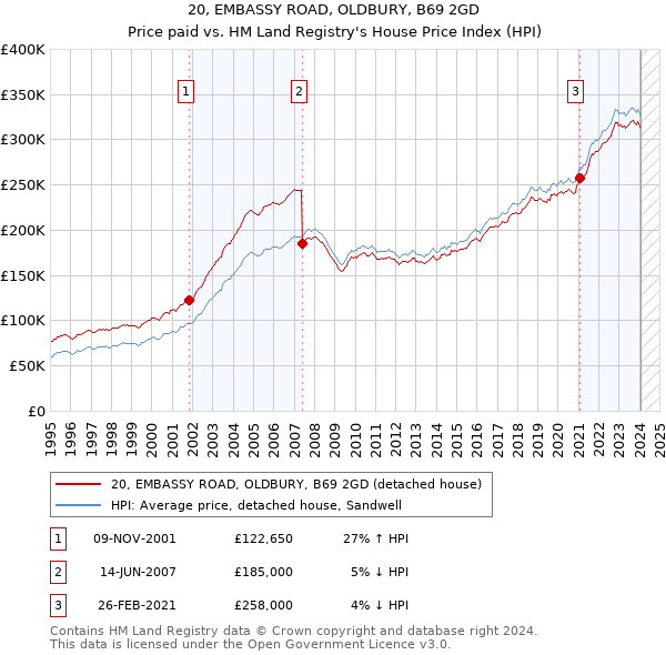 20, EMBASSY ROAD, OLDBURY, B69 2GD: Price paid vs HM Land Registry's House Price Index