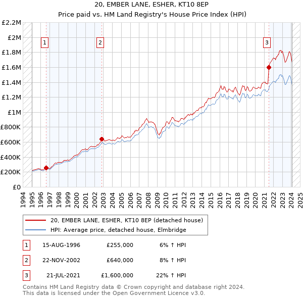 20, EMBER LANE, ESHER, KT10 8EP: Price paid vs HM Land Registry's House Price Index