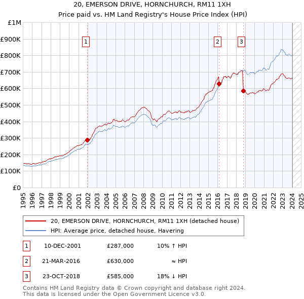 20, EMERSON DRIVE, HORNCHURCH, RM11 1XH: Price paid vs HM Land Registry's House Price Index