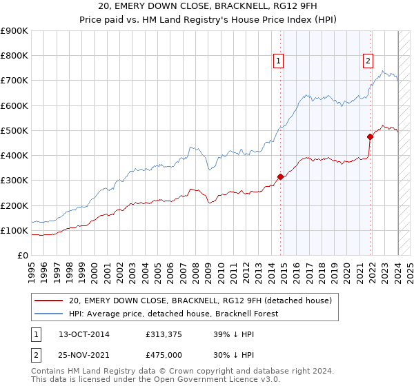 20, EMERY DOWN CLOSE, BRACKNELL, RG12 9FH: Price paid vs HM Land Registry's House Price Index
