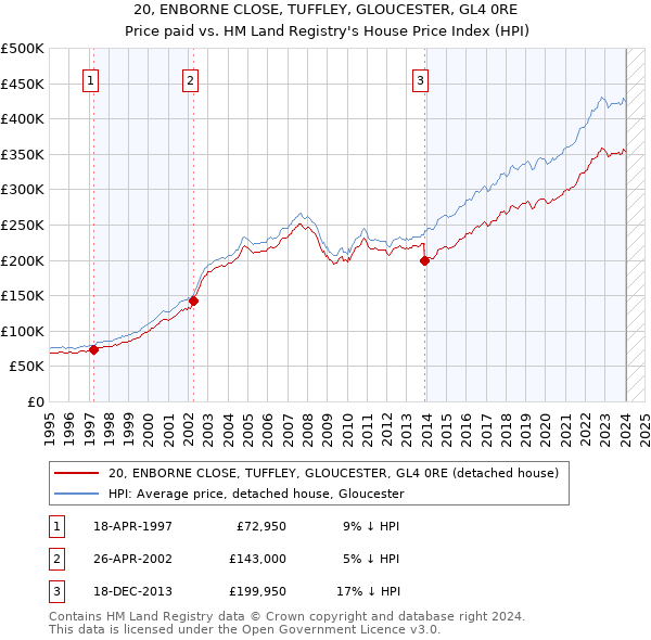20, ENBORNE CLOSE, TUFFLEY, GLOUCESTER, GL4 0RE: Price paid vs HM Land Registry's House Price Index