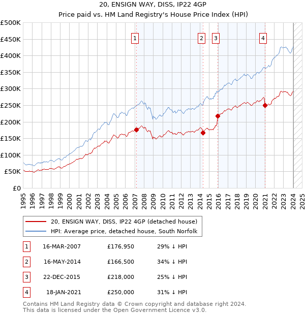 20, ENSIGN WAY, DISS, IP22 4GP: Price paid vs HM Land Registry's House Price Index