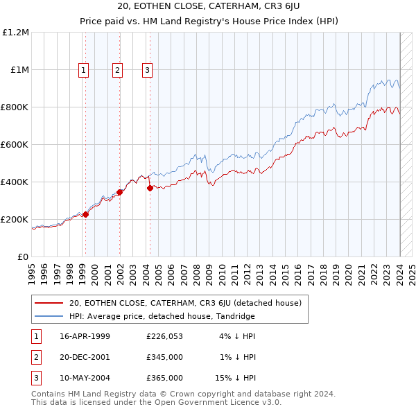 20, EOTHEN CLOSE, CATERHAM, CR3 6JU: Price paid vs HM Land Registry's House Price Index