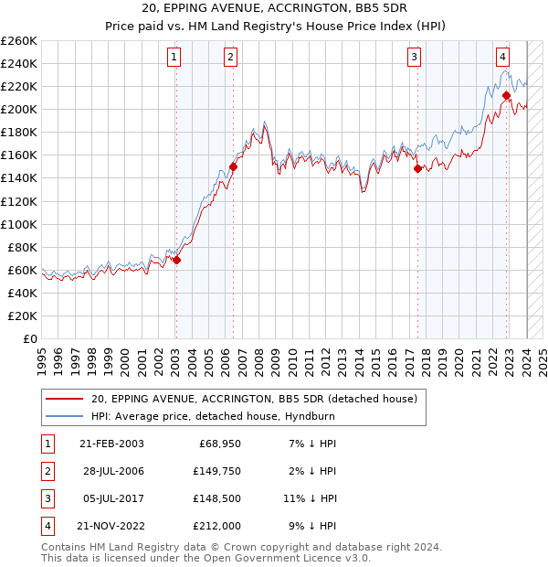 20, EPPING AVENUE, ACCRINGTON, BB5 5DR: Price paid vs HM Land Registry's House Price Index