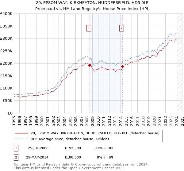 20, EPSOM WAY, KIRKHEATON, HUDDERSFIELD, HD5 0LE: Price paid vs HM Land Registry's House Price Index