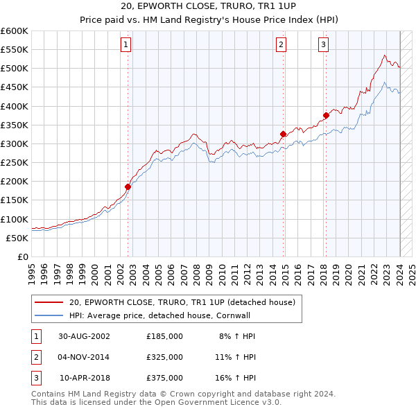 20, EPWORTH CLOSE, TRURO, TR1 1UP: Price paid vs HM Land Registry's House Price Index