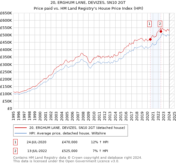 20, ERGHUM LANE, DEVIZES, SN10 2GT: Price paid vs HM Land Registry's House Price Index