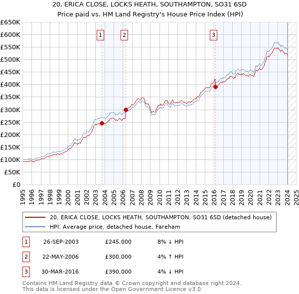 20, ERICA CLOSE, LOCKS HEATH, SOUTHAMPTON, SO31 6SD: Price paid vs HM Land Registry's House Price Index