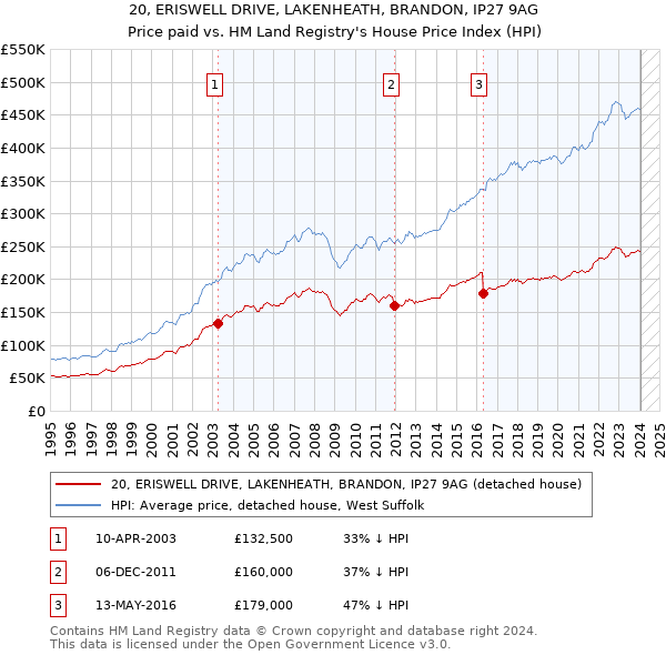 20, ERISWELL DRIVE, LAKENHEATH, BRANDON, IP27 9AG: Price paid vs HM Land Registry's House Price Index