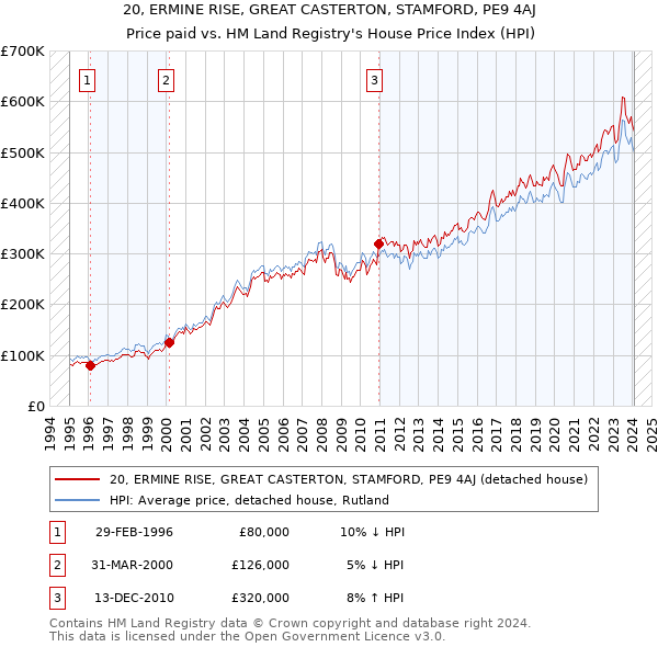 20, ERMINE RISE, GREAT CASTERTON, STAMFORD, PE9 4AJ: Price paid vs HM Land Registry's House Price Index