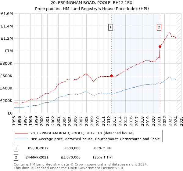 20, ERPINGHAM ROAD, POOLE, BH12 1EX: Price paid vs HM Land Registry's House Price Index