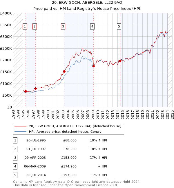 20, ERW GOCH, ABERGELE, LL22 9AQ: Price paid vs HM Land Registry's House Price Index