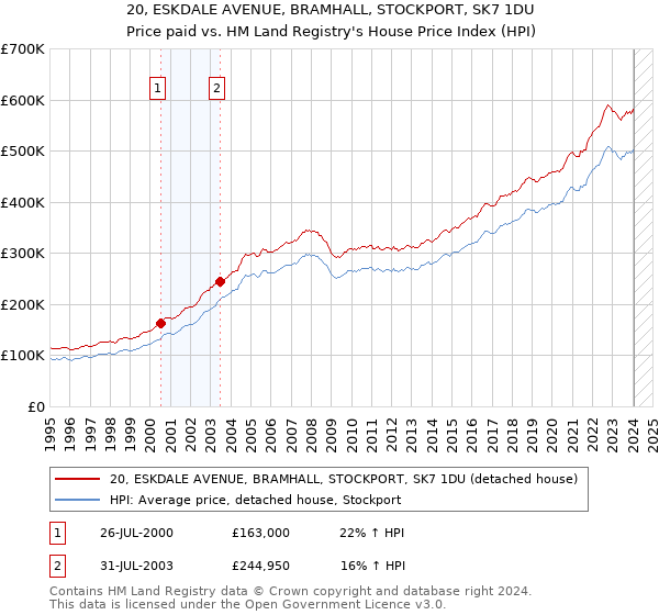 20, ESKDALE AVENUE, BRAMHALL, STOCKPORT, SK7 1DU: Price paid vs HM Land Registry's House Price Index