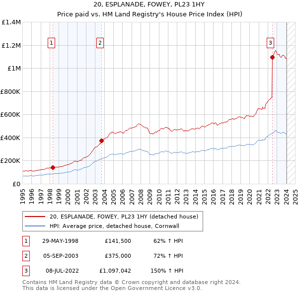 20, ESPLANADE, FOWEY, PL23 1HY: Price paid vs HM Land Registry's House Price Index
