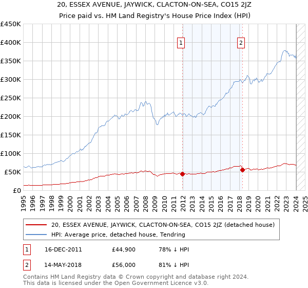 20, ESSEX AVENUE, JAYWICK, CLACTON-ON-SEA, CO15 2JZ: Price paid vs HM Land Registry's House Price Index