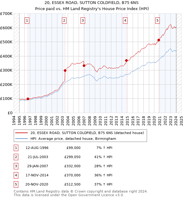 20, ESSEX ROAD, SUTTON COLDFIELD, B75 6NS: Price paid vs HM Land Registry's House Price Index