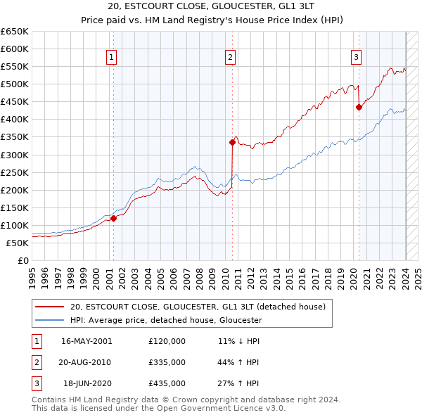20, ESTCOURT CLOSE, GLOUCESTER, GL1 3LT: Price paid vs HM Land Registry's House Price Index