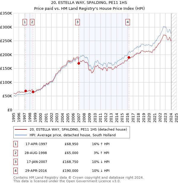 20, ESTELLA WAY, SPALDING, PE11 1HS: Price paid vs HM Land Registry's House Price Index