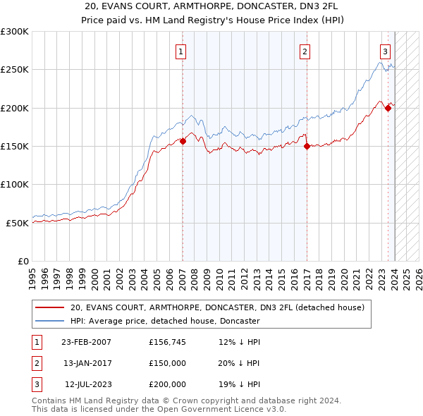 20, EVANS COURT, ARMTHORPE, DONCASTER, DN3 2FL: Price paid vs HM Land Registry's House Price Index