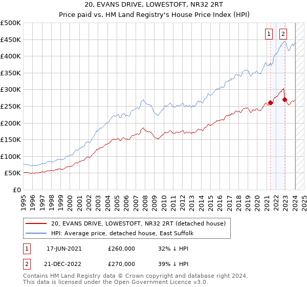 20, EVANS DRIVE, LOWESTOFT, NR32 2RT: Price paid vs HM Land Registry's House Price Index