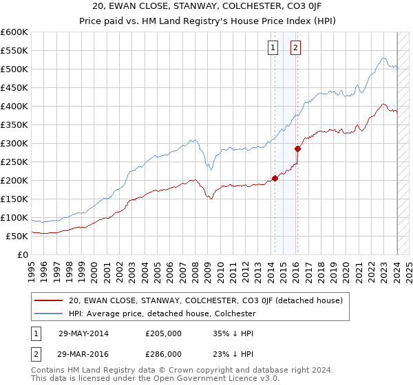 20, EWAN CLOSE, STANWAY, COLCHESTER, CO3 0JF: Price paid vs HM Land Registry's House Price Index