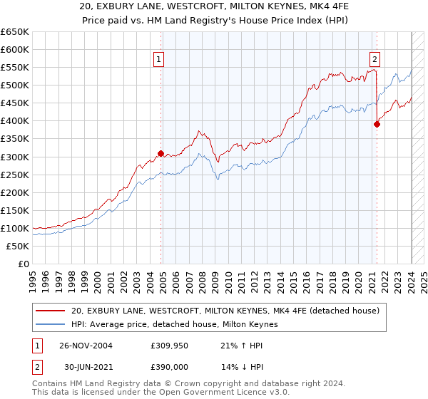 20, EXBURY LANE, WESTCROFT, MILTON KEYNES, MK4 4FE: Price paid vs HM Land Registry's House Price Index