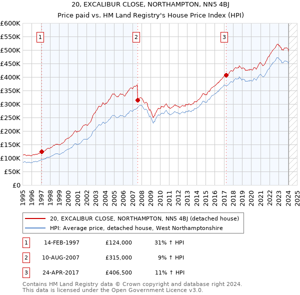 20, EXCALIBUR CLOSE, NORTHAMPTON, NN5 4BJ: Price paid vs HM Land Registry's House Price Index