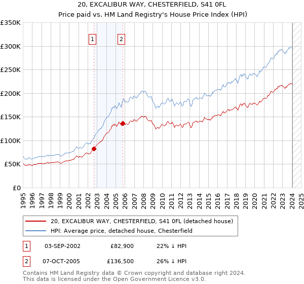 20, EXCALIBUR WAY, CHESTERFIELD, S41 0FL: Price paid vs HM Land Registry's House Price Index