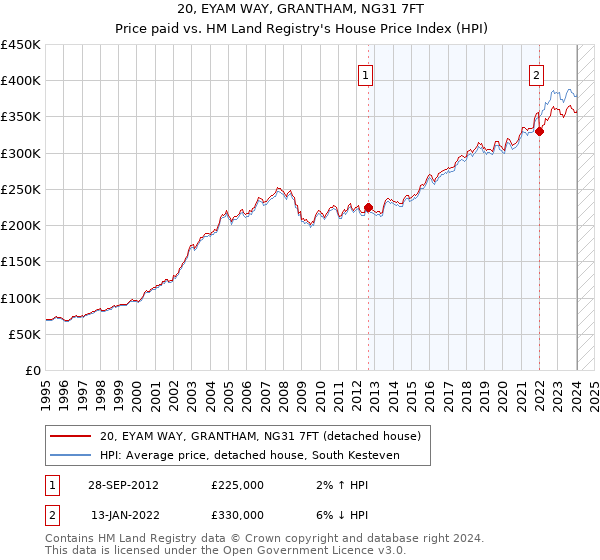 20, EYAM WAY, GRANTHAM, NG31 7FT: Price paid vs HM Land Registry's House Price Index