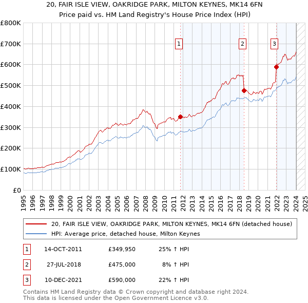 20, FAIR ISLE VIEW, OAKRIDGE PARK, MILTON KEYNES, MK14 6FN: Price paid vs HM Land Registry's House Price Index
