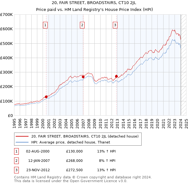 20, FAIR STREET, BROADSTAIRS, CT10 2JL: Price paid vs HM Land Registry's House Price Index