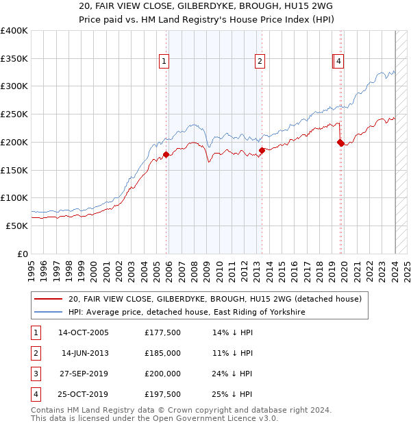 20, FAIR VIEW CLOSE, GILBERDYKE, BROUGH, HU15 2WG: Price paid vs HM Land Registry's House Price Index