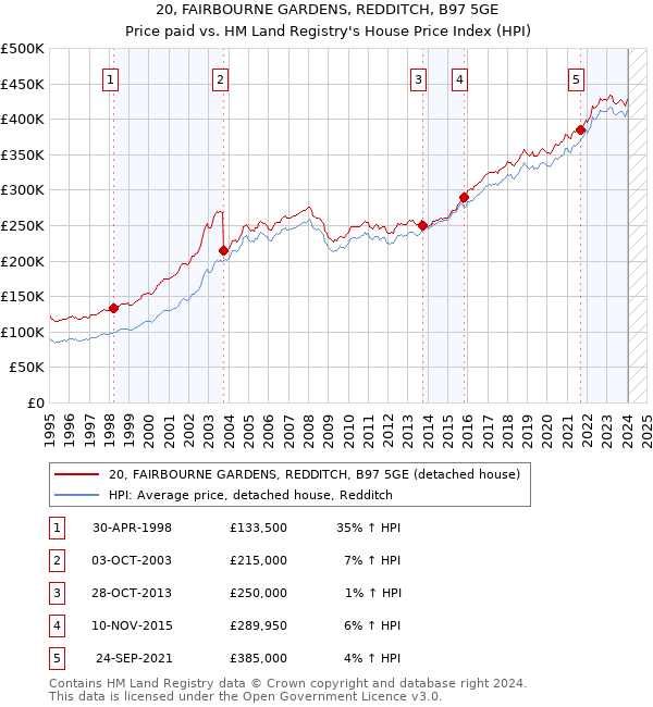 20, FAIRBOURNE GARDENS, REDDITCH, B97 5GE: Price paid vs HM Land Registry's House Price Index