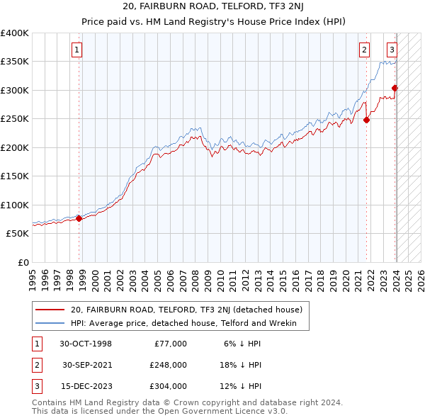20, FAIRBURN ROAD, TELFORD, TF3 2NJ: Price paid vs HM Land Registry's House Price Index