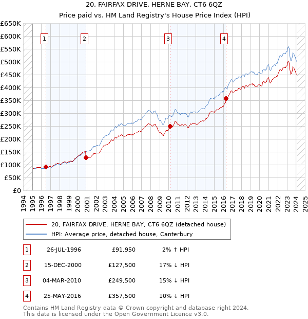 20, FAIRFAX DRIVE, HERNE BAY, CT6 6QZ: Price paid vs HM Land Registry's House Price Index