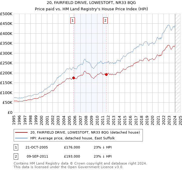 20, FAIRFIELD DRIVE, LOWESTOFT, NR33 8QG: Price paid vs HM Land Registry's House Price Index