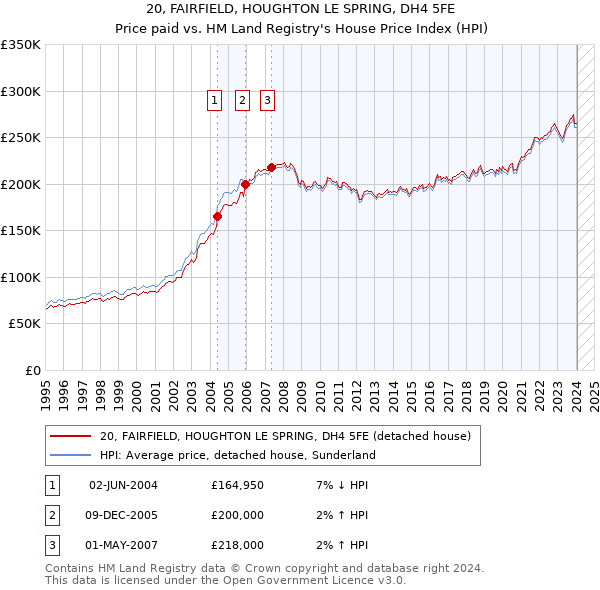 20, FAIRFIELD, HOUGHTON LE SPRING, DH4 5FE: Price paid vs HM Land Registry's House Price Index