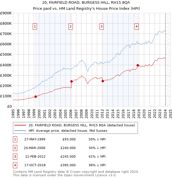 20, FAIRFIELD ROAD, BURGESS HILL, RH15 8QA: Price paid vs HM Land Registry's House Price Index