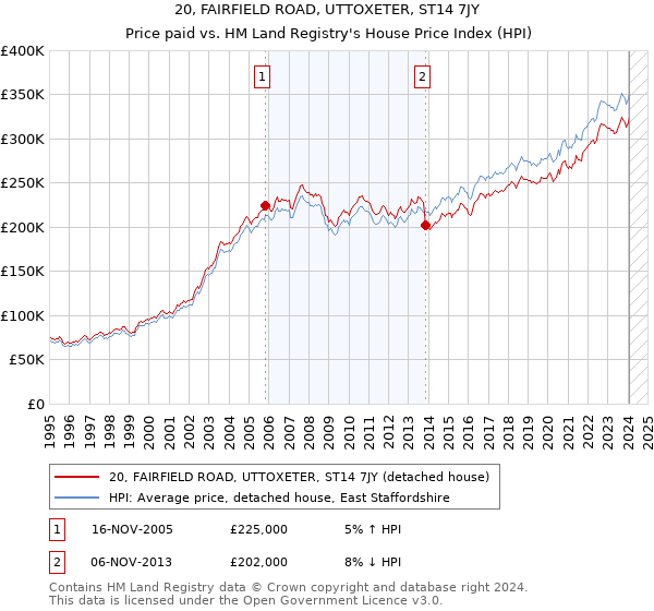 20, FAIRFIELD ROAD, UTTOXETER, ST14 7JY: Price paid vs HM Land Registry's House Price Index