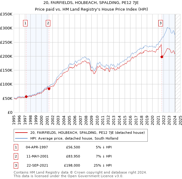 20, FAIRFIELDS, HOLBEACH, SPALDING, PE12 7JE: Price paid vs HM Land Registry's House Price Index