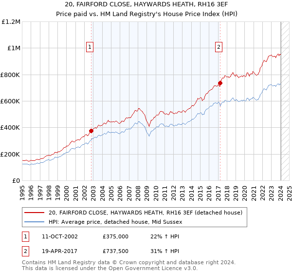 20, FAIRFORD CLOSE, HAYWARDS HEATH, RH16 3EF: Price paid vs HM Land Registry's House Price Index