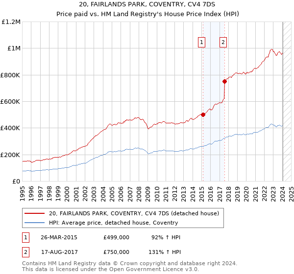 20, FAIRLANDS PARK, COVENTRY, CV4 7DS: Price paid vs HM Land Registry's House Price Index
