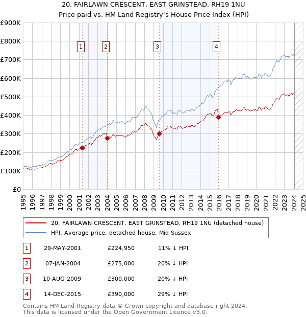 20, FAIRLAWN CRESCENT, EAST GRINSTEAD, RH19 1NU: Price paid vs HM Land Registry's House Price Index