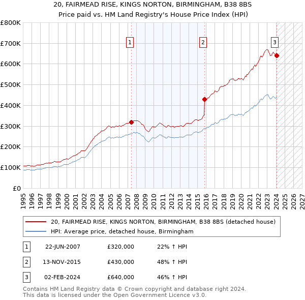 20, FAIRMEAD RISE, KINGS NORTON, BIRMINGHAM, B38 8BS: Price paid vs HM Land Registry's House Price Index