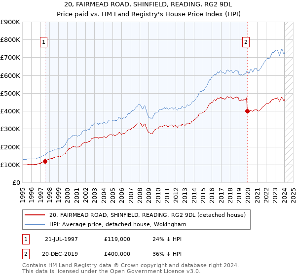 20, FAIRMEAD ROAD, SHINFIELD, READING, RG2 9DL: Price paid vs HM Land Registry's House Price Index