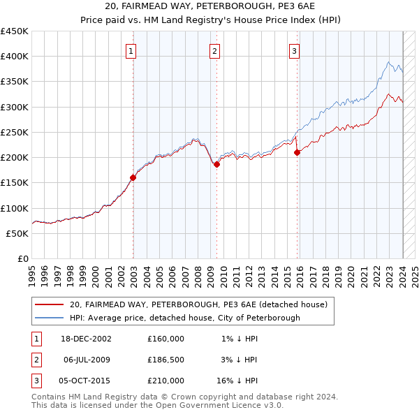 20, FAIRMEAD WAY, PETERBOROUGH, PE3 6AE: Price paid vs HM Land Registry's House Price Index