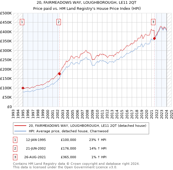 20, FAIRMEADOWS WAY, LOUGHBOROUGH, LE11 2QT: Price paid vs HM Land Registry's House Price Index